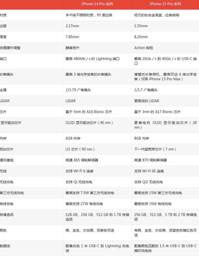 正镶白苹果14pro维修店分享iPhone15Pro和iPhone14Pro比有哪些差异